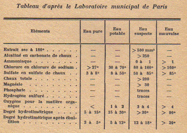 Tableau d'après le Laboratoire municipal de Paris